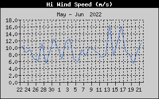 high wind speed history