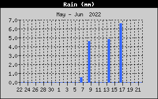 rain - month