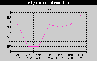 high wind direction history