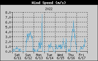 wind speed history