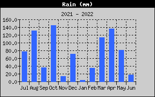 rain - year