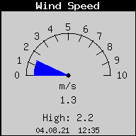 wind speed