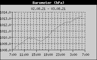 Barometer 24h