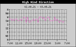 high wind direction history