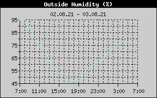 Humidity 24h