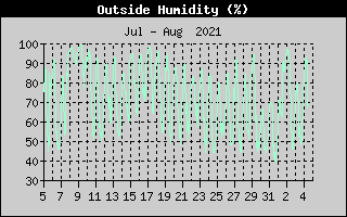Humidity - month