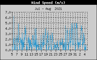 wind speed history