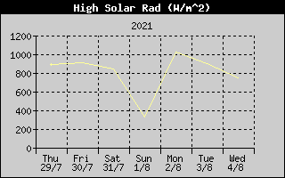 High solar radiation