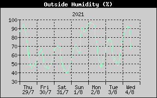 Humidity 7days