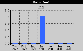 rain - week