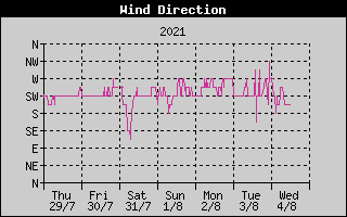 wind direction 24h