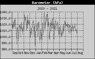 Barometer - year