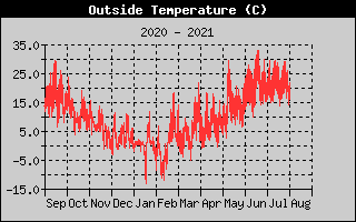 Temperature - year