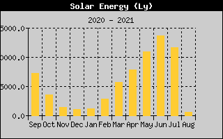 Solar energy history
