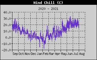 Wind Chill - year