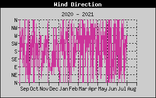 wind direction 24h